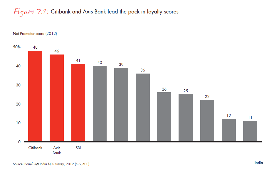 customer-loyalty-in-retail- banking-2012-fig-07-01_embed