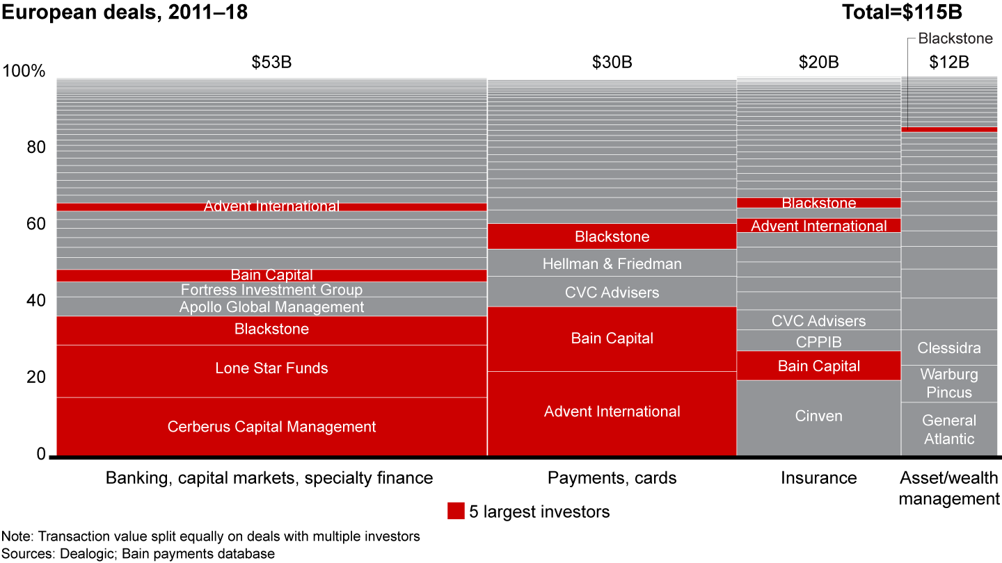 In Europe, PE funds have increasingly specialized in subsectors of financial services