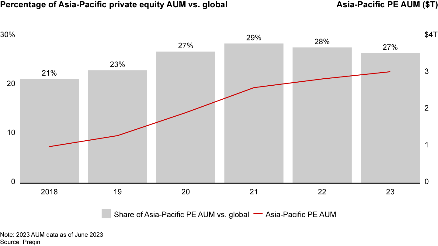 Asia-Pacific’s share of global assets under management fell to 27%