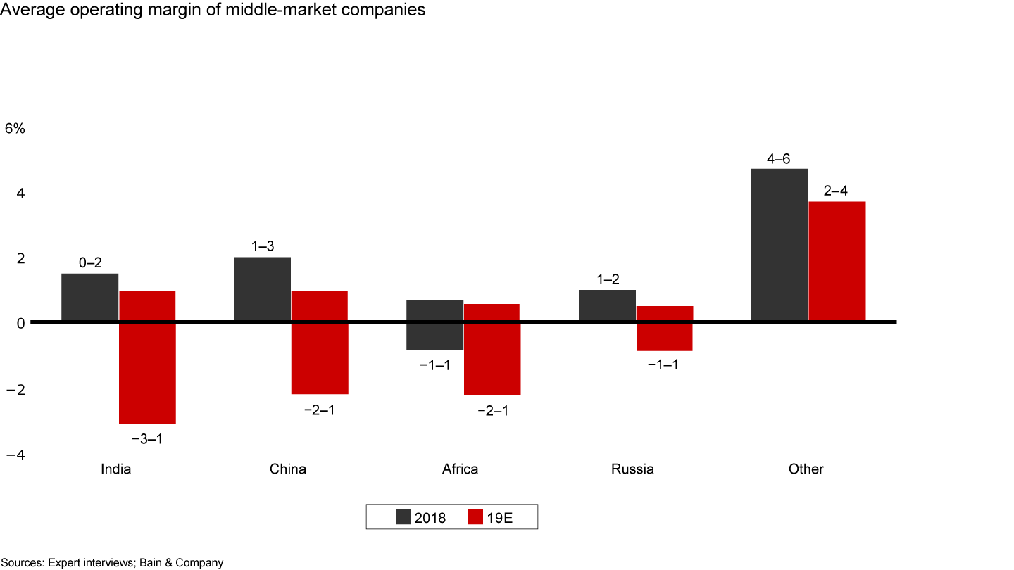 Cutting and polishing profit margins were stable in 2018 but are expected to decrease in 2019