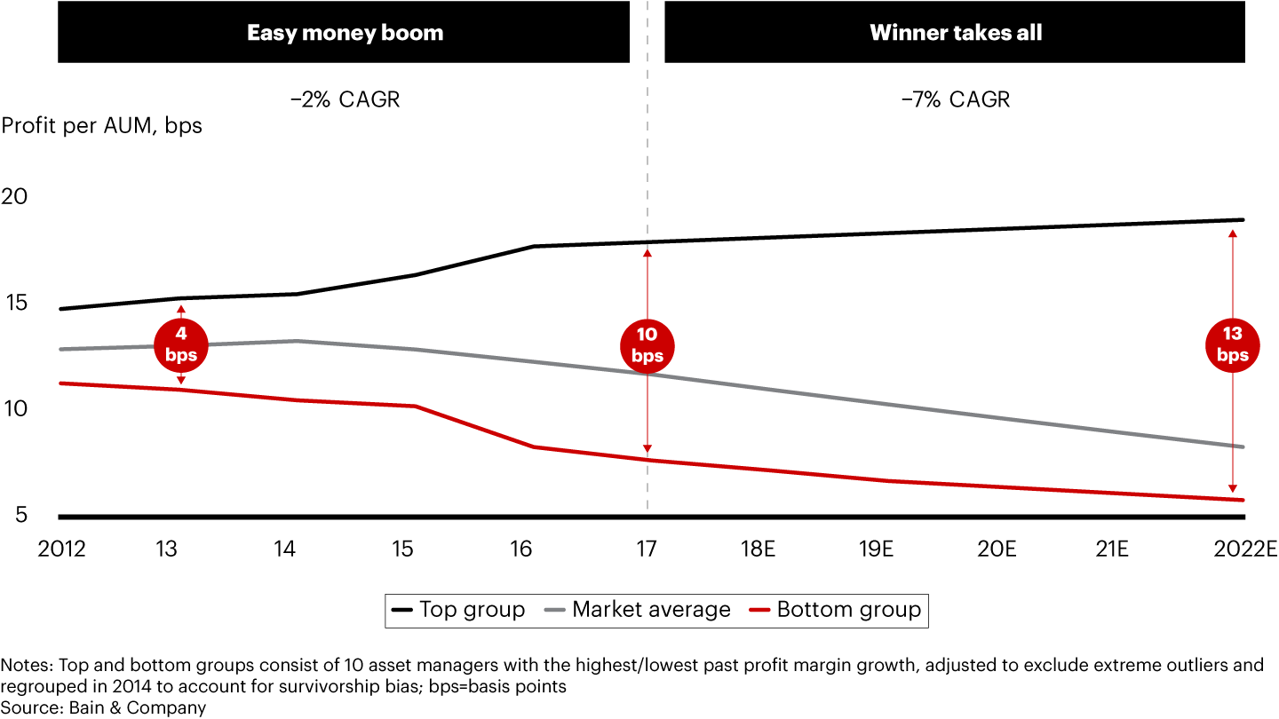 Profits likely will erode for unprepared asset management firms