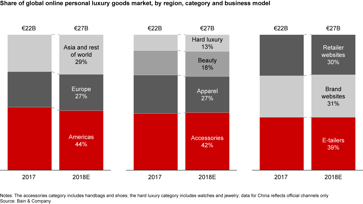 Online sales were most prominent in the Americas, but Asia grew faster; accessories remained the top online category and e-tailing the top business model