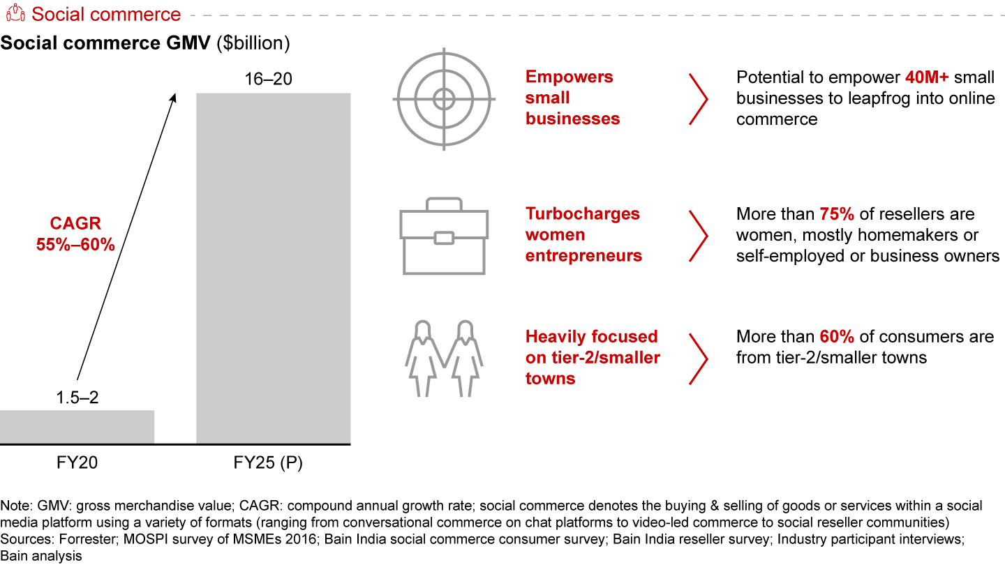 Social commerce is expected to grow at 55%–60% CAGR over FY20–25