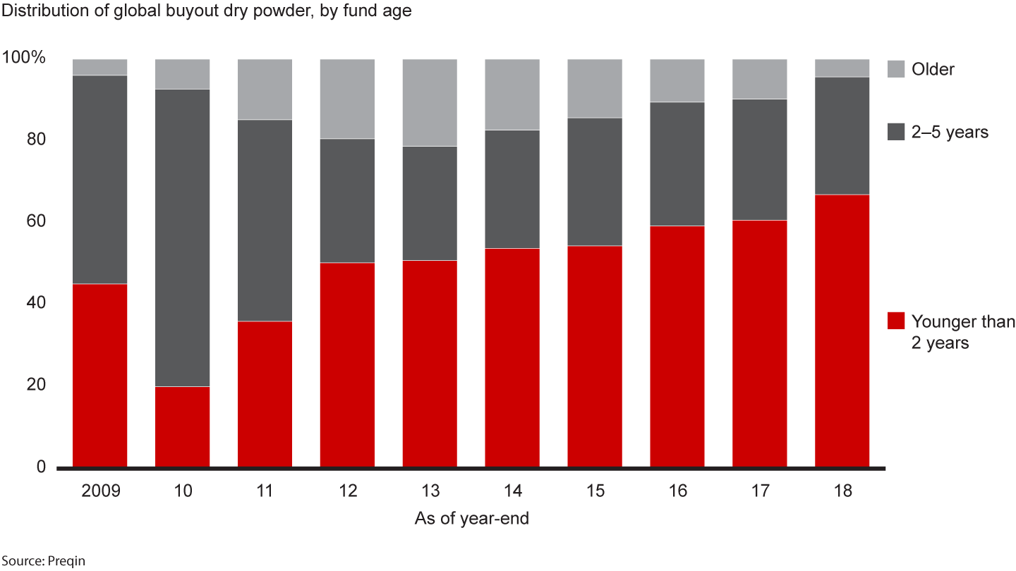 Firms are holding the majority of their dry power in their youngest-vintage funds