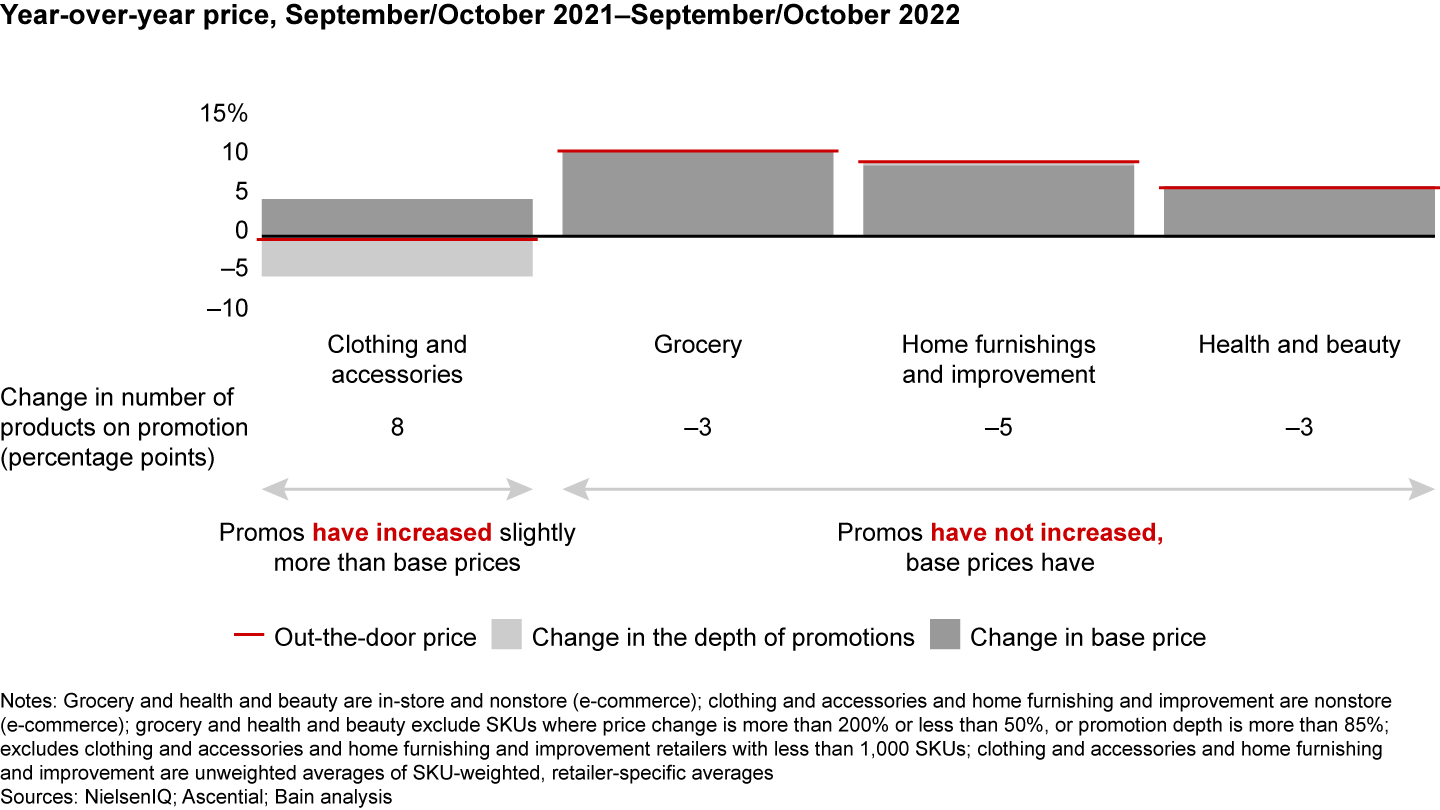 Rising base prices and scaled-back promotions mean higher out-the-door prices in many categories