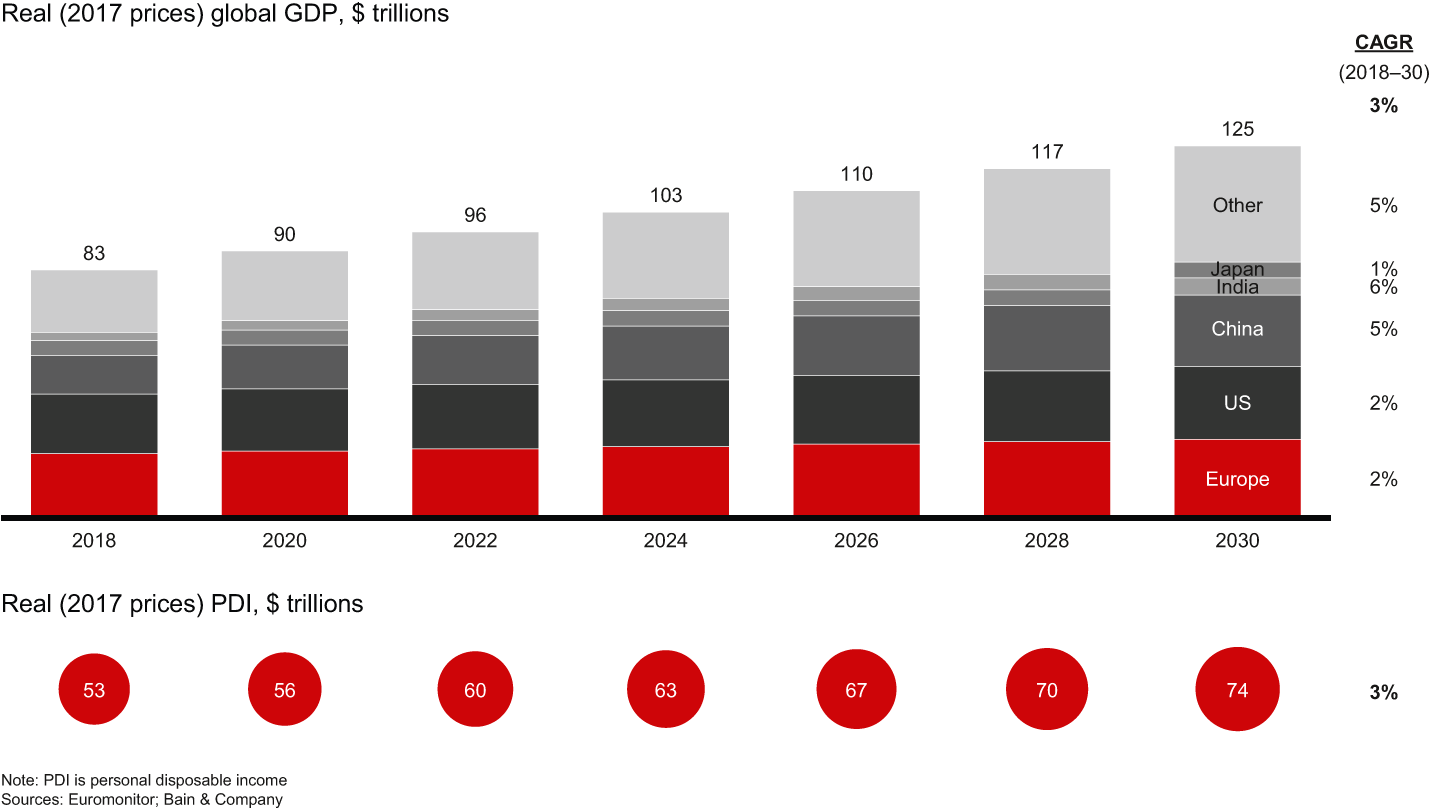 Real global GDP and PDI are expected to grow at 3% annually, fueling demand for diamond jewelry