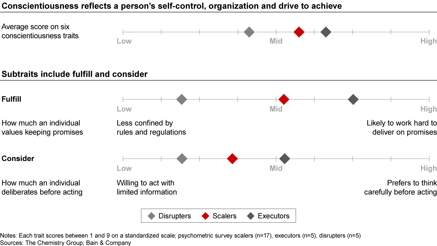 Due to their personalities, scalers act as the bridge between disrupters and executors 