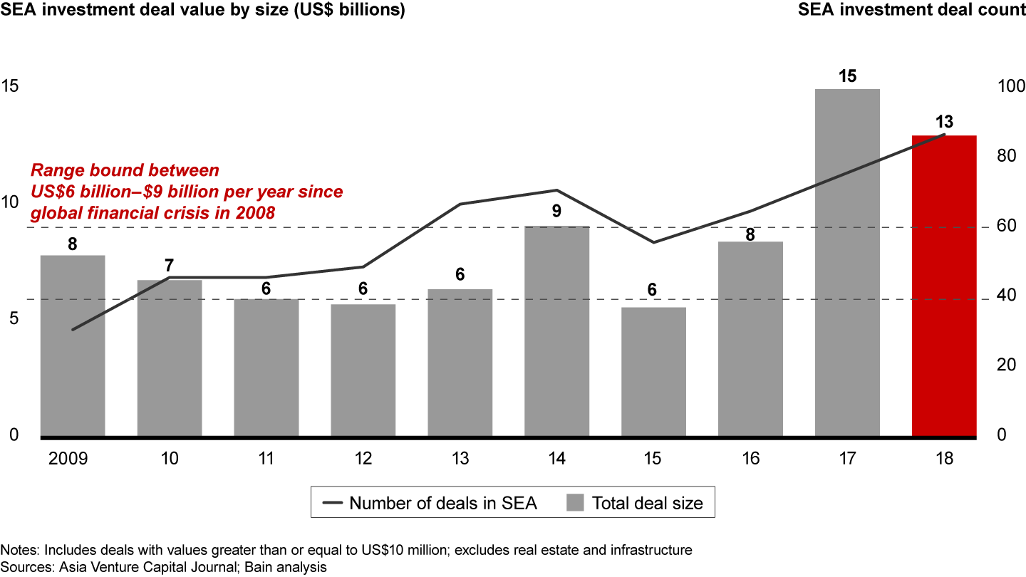 Southeast Asia private equity deal value exceeded $10 billion again in 2018