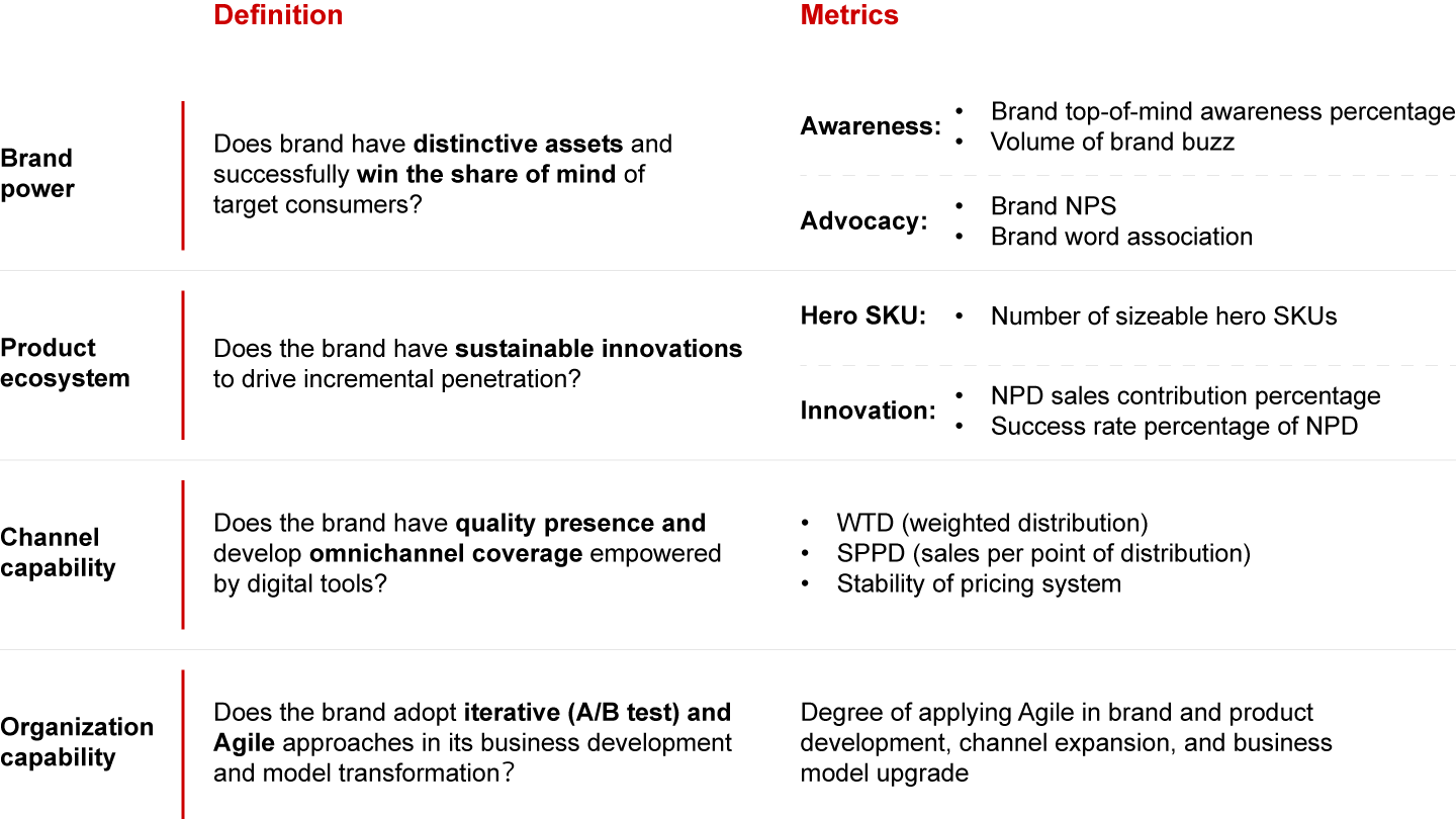 By studying the development trajectories of insurgent brands, we distilled four main attributes for insurgent brand success in 2021, which are still relevant through today