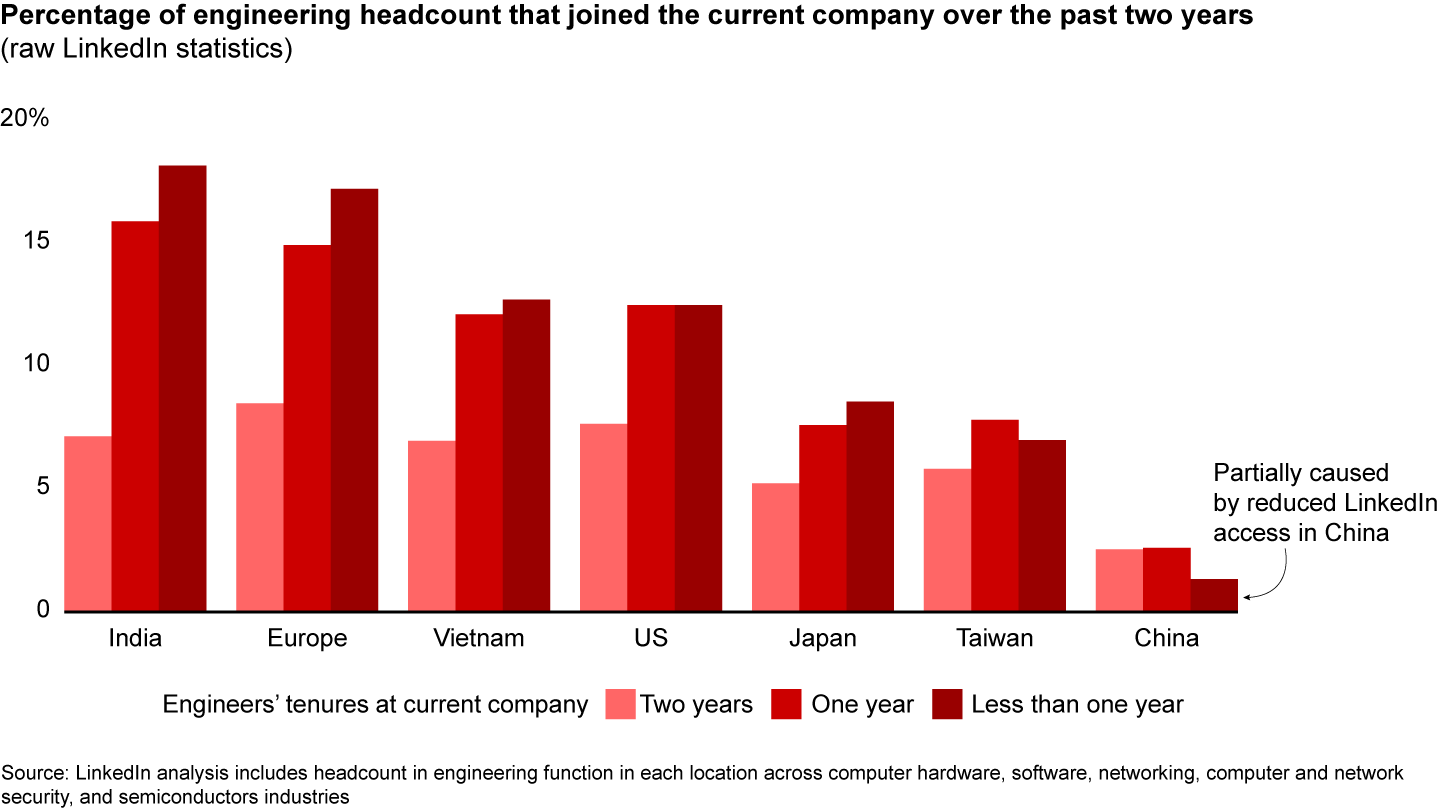 R&D relocation and nearshoring are accelerating the hiring of engineers in India and Europe