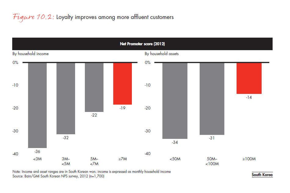 customer-loyalty-in-retail- banking-2012-fig-10-02_embed