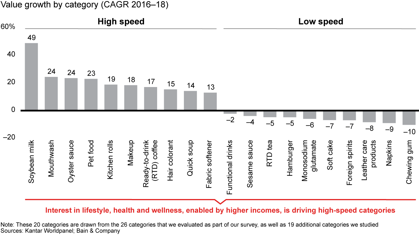 China’s two-speed growth phenomenon continued, with distinctly different performance for the top 10 high- and low-speed categories