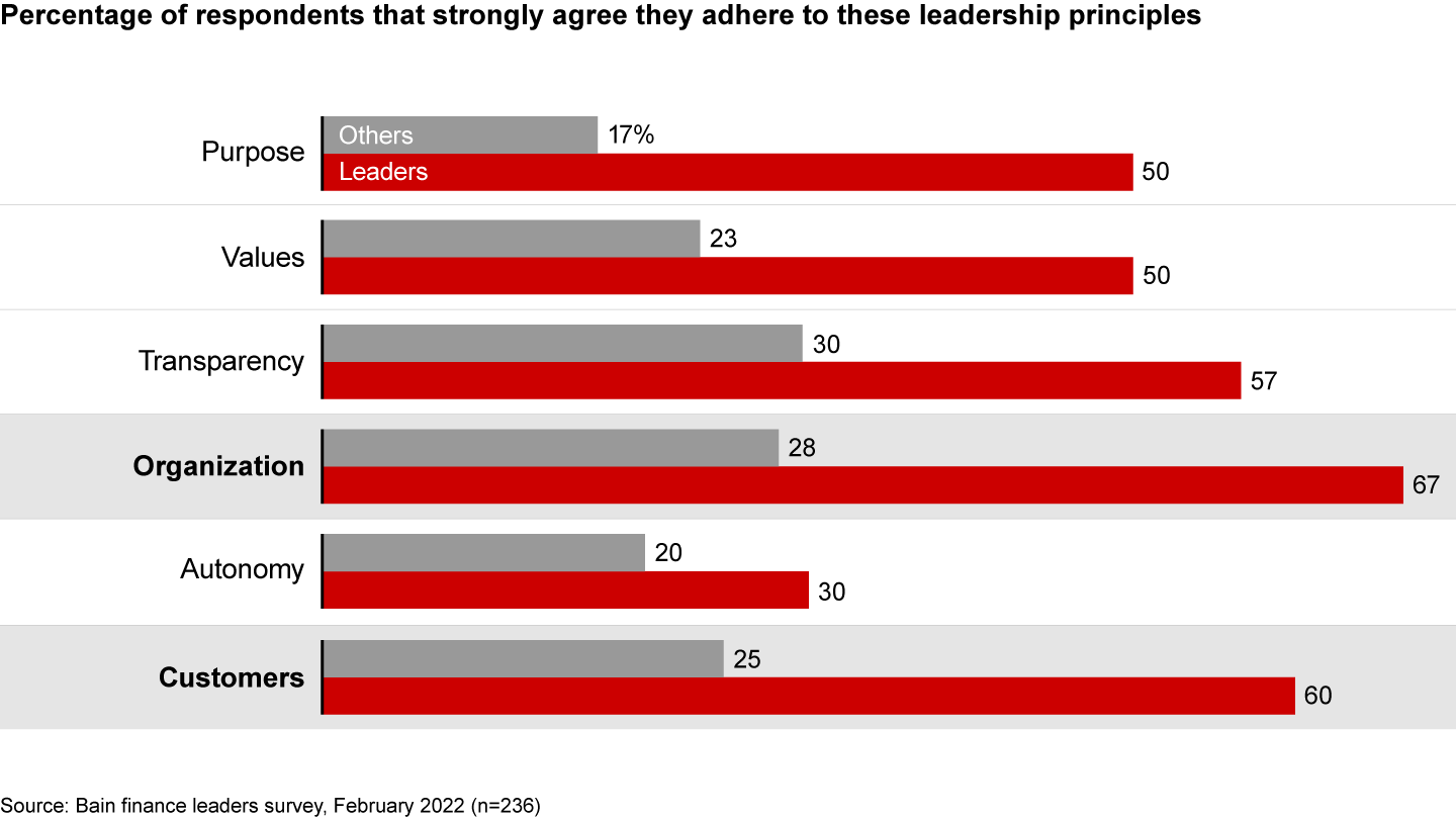 Leading firms in financial planning are twice as likely as others to adopt many Beyond Budgeting principles