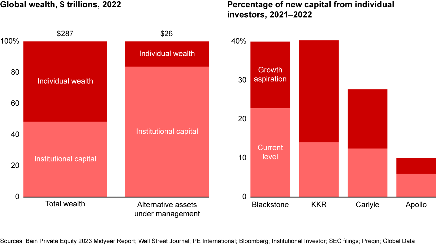 With alternative assets highly concentrated among institutional investors, asset managers are looking to wealthy individuals' capital to fuel growth