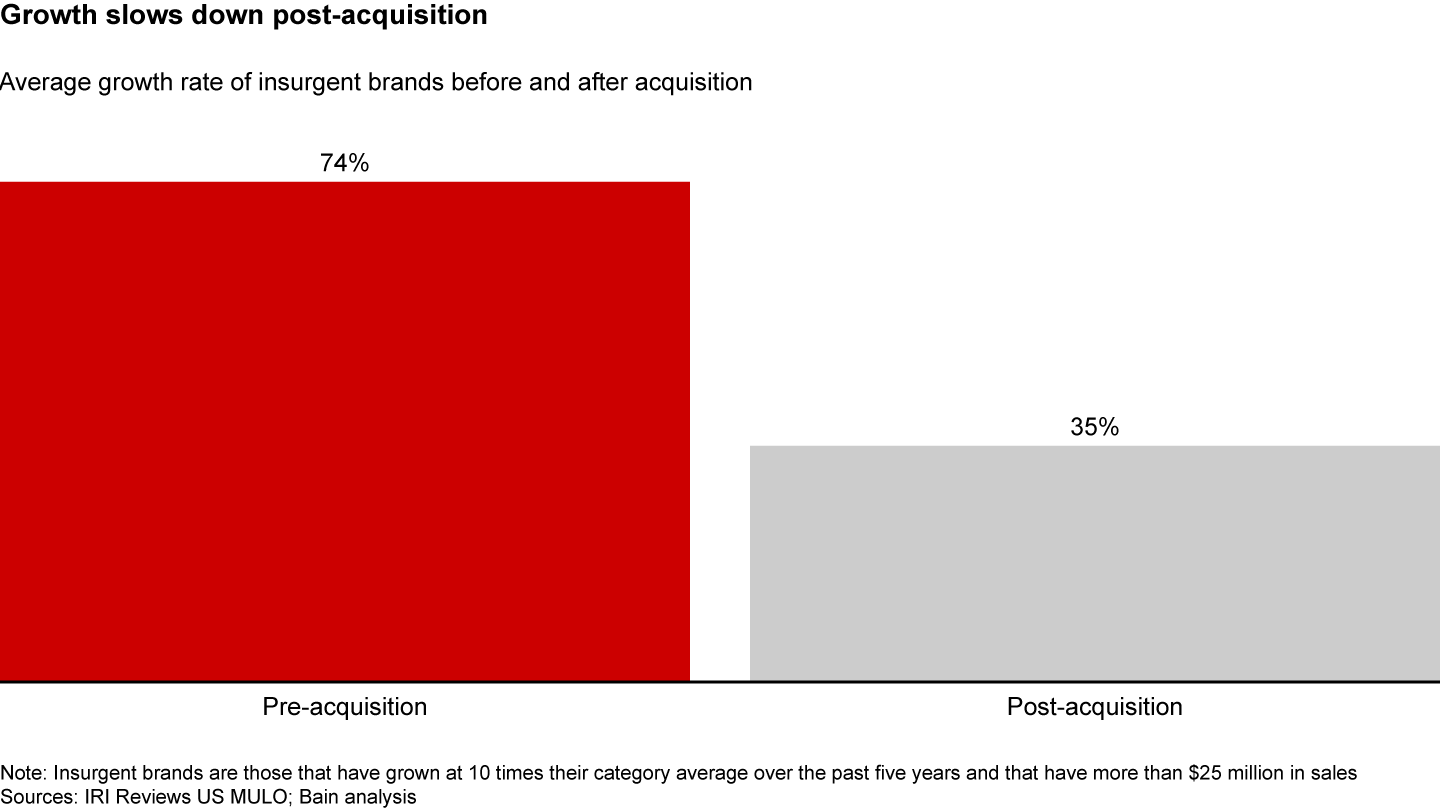 Insurgent brand growth rates slow down post-acquisition, but performance remains high