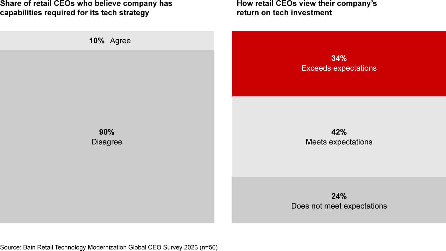 Technology modernization presents numerous challenges for retailers, feeding pessimism about their capacity to change