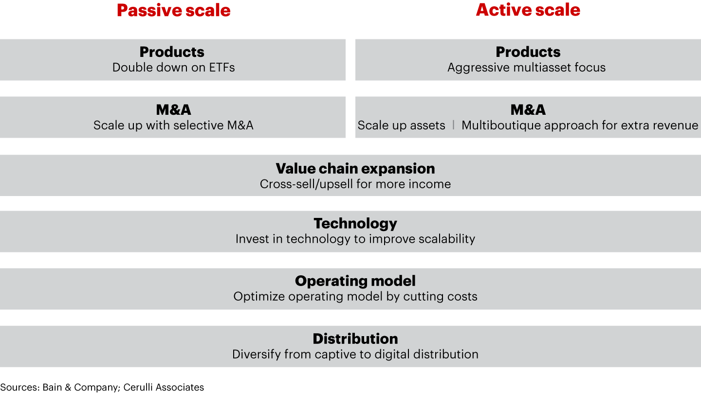 Key factors in the two scale models should be tuned differently to passive and active strategies