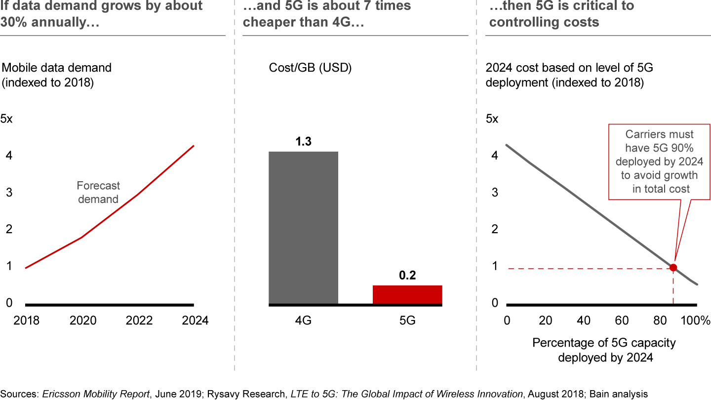 Rapid growth in data demand is set to penalize those who don’t deploy 5G promptly