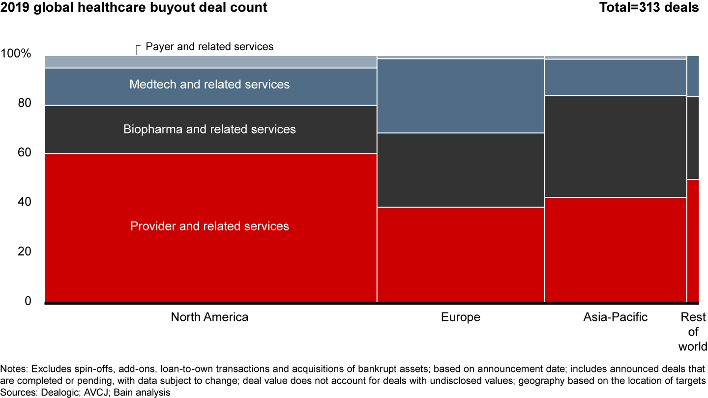 The provider sector continued to be the most active across all regions