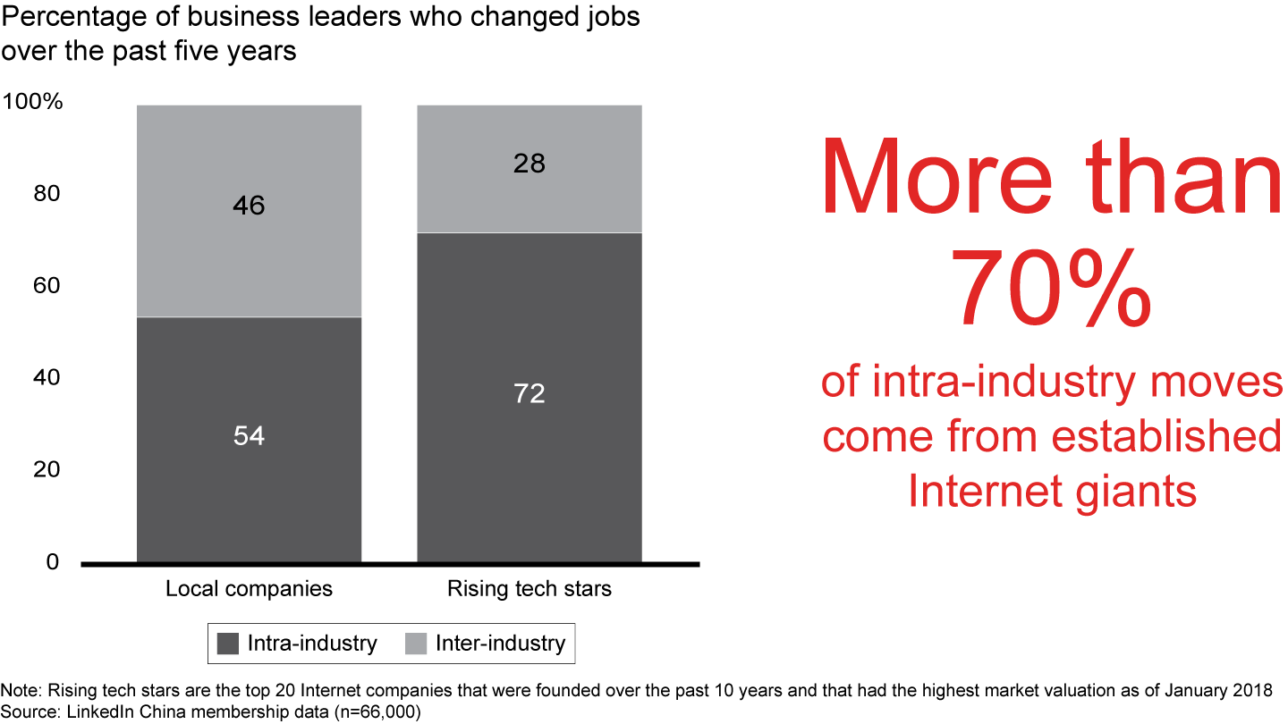 Rising tech companies are taking talent from traditional tech giants