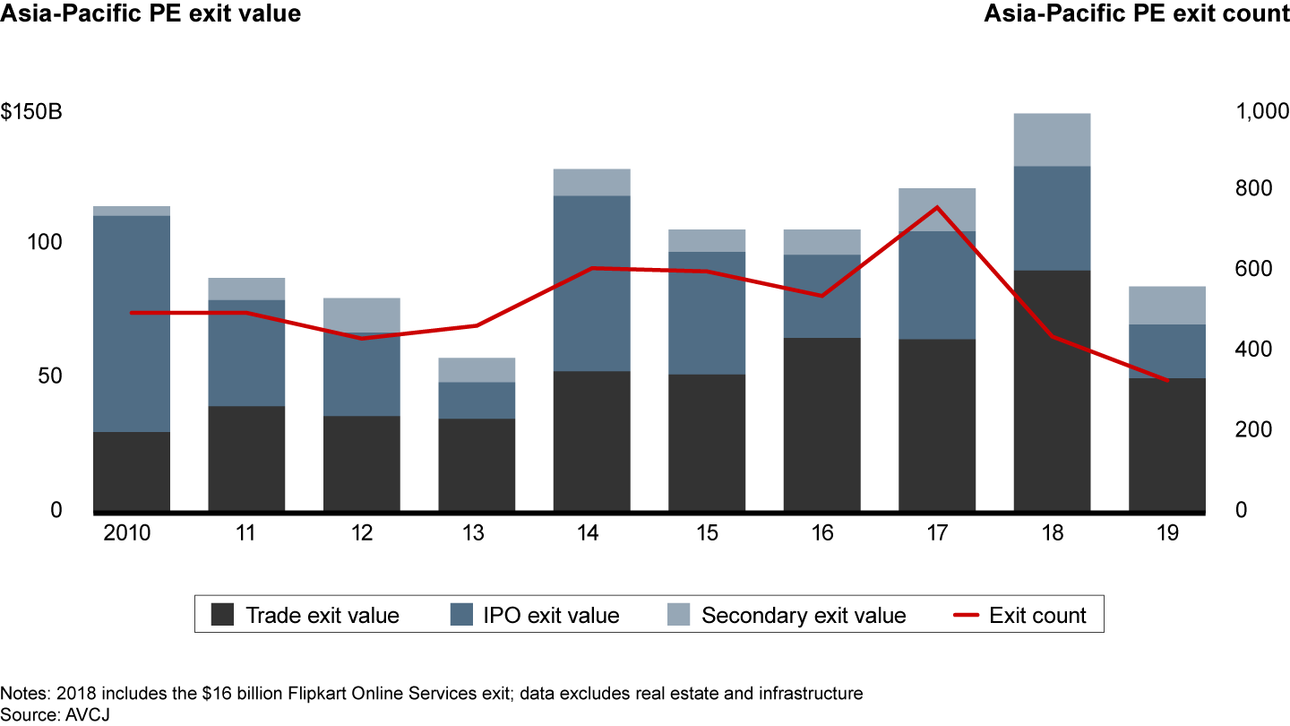 Asia-Pacific exit value plunged by 43%, and exit count dropped to a 10-year low