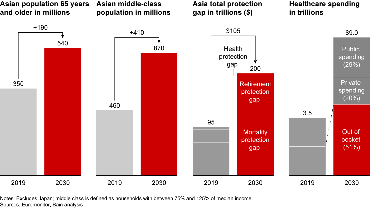 Asian markets present a major growth opportunity for insurers