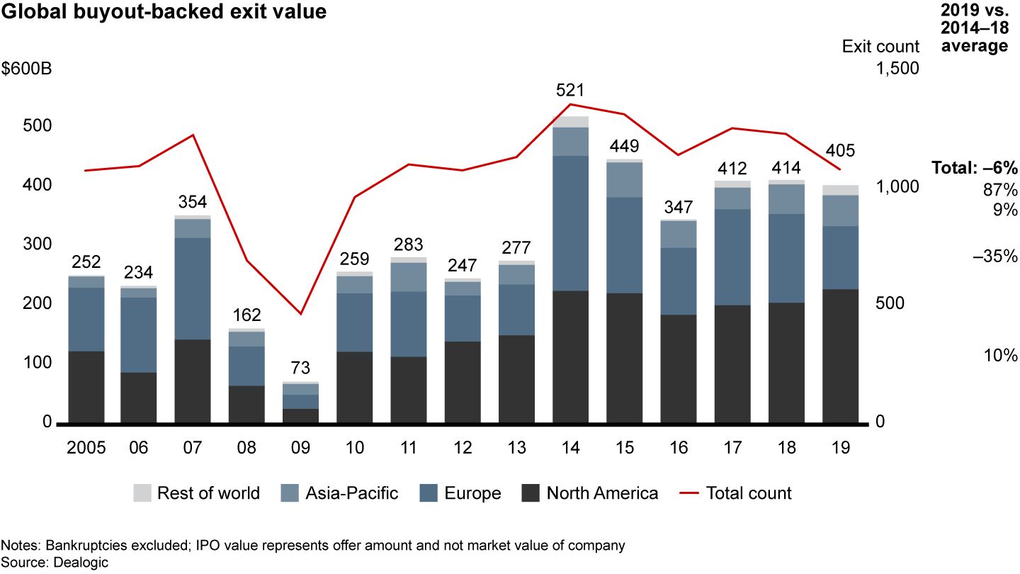 The favorable environment for exits persisted in 2019