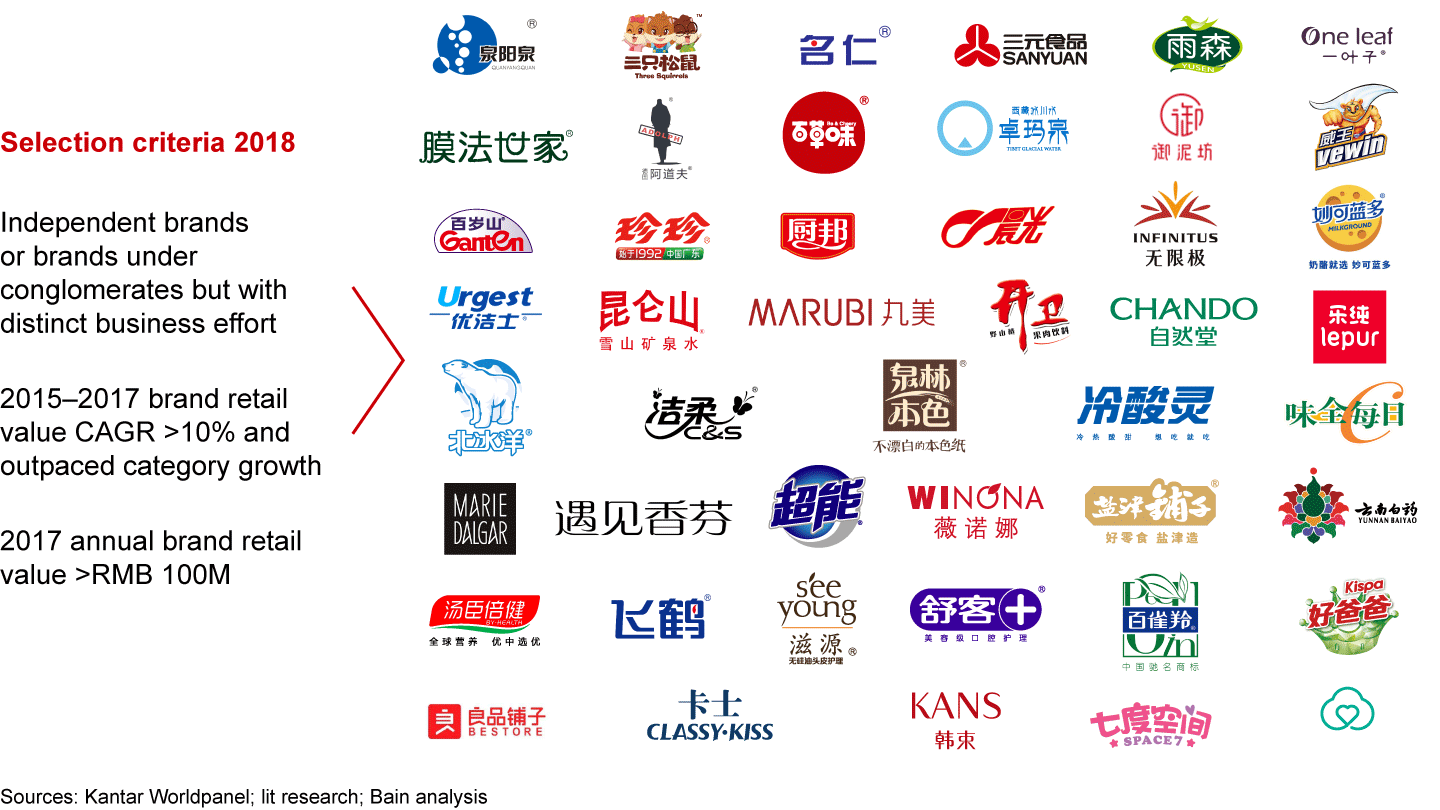 In 2018, we identified a representative set of 46 insurgent brands from 33 subcategories