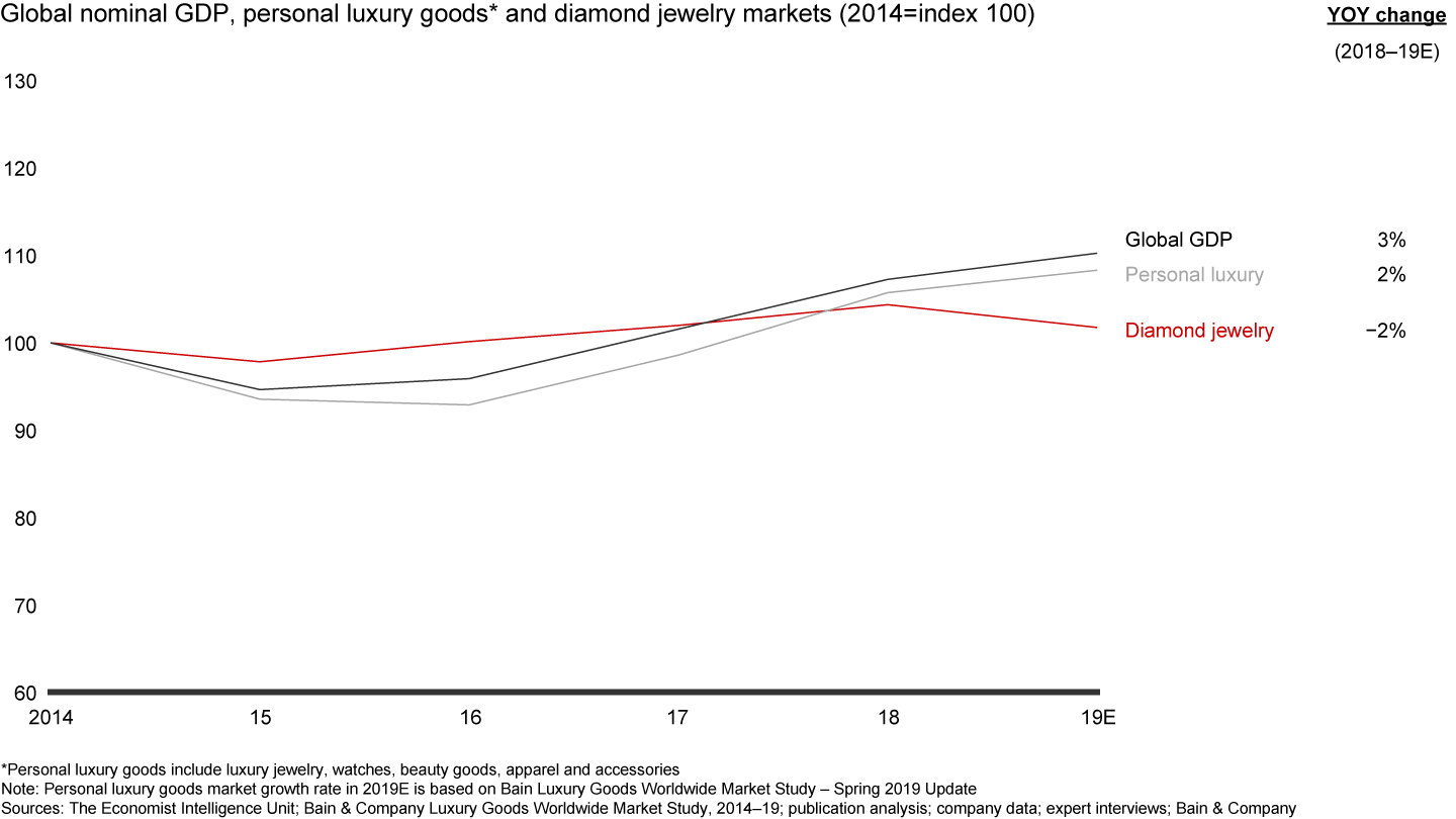 Personal luxury and diamond jewelry spending have largely followed GDP over the past five years