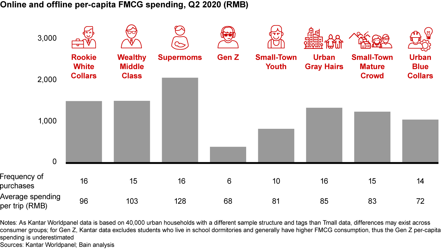 Supermoms make a high number of purchases, with the highest average spending per trip