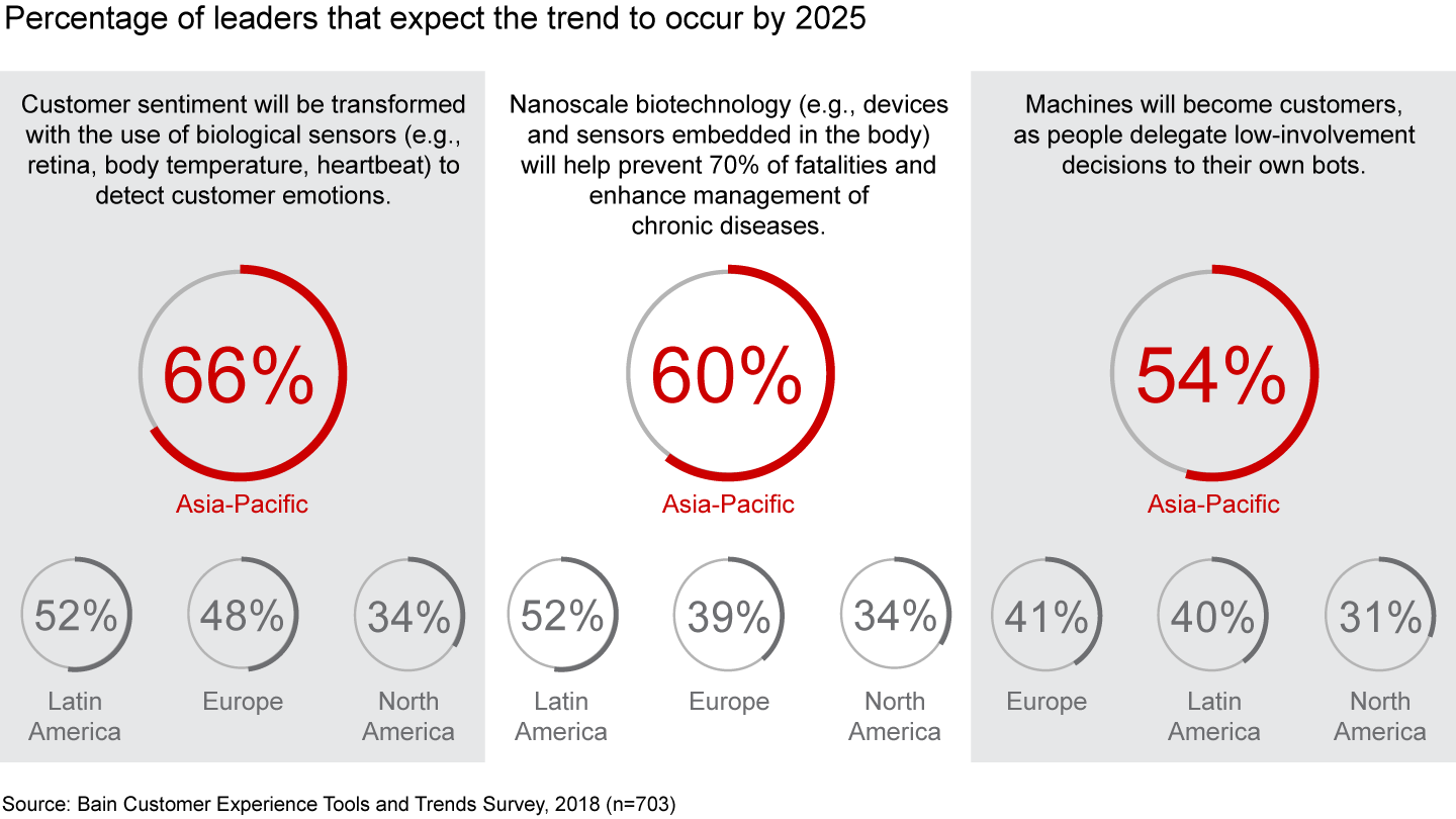 Percentage of leaders that expect the trend to occur by 2025