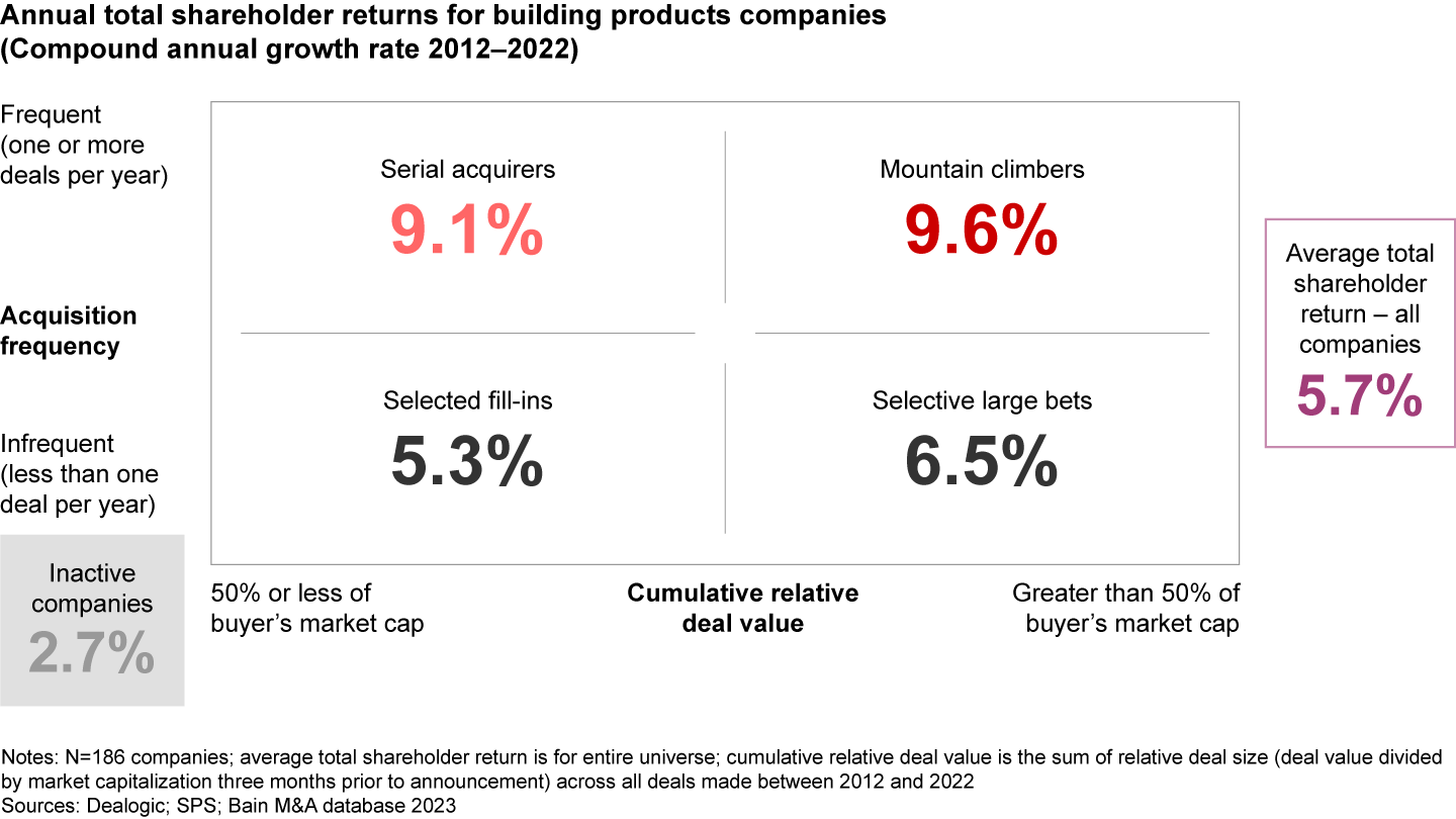 Building products companies that make frequent and material acquisitions deliver higher shareholder returns long term