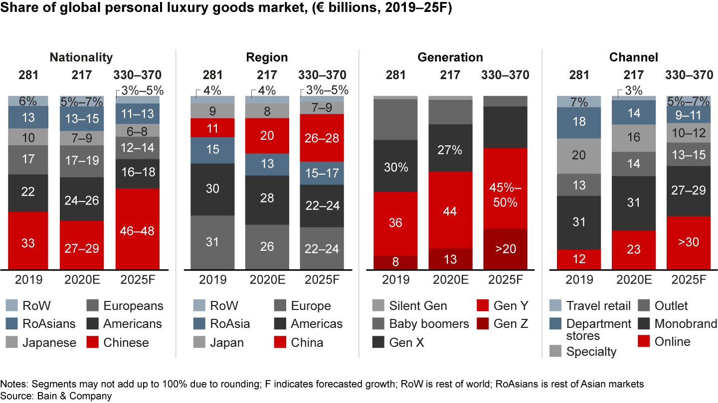 To reach €330 billion–€370 billion by 2025, the market will rely on various growth drivers: Chinese consumers in China, younger generations and online