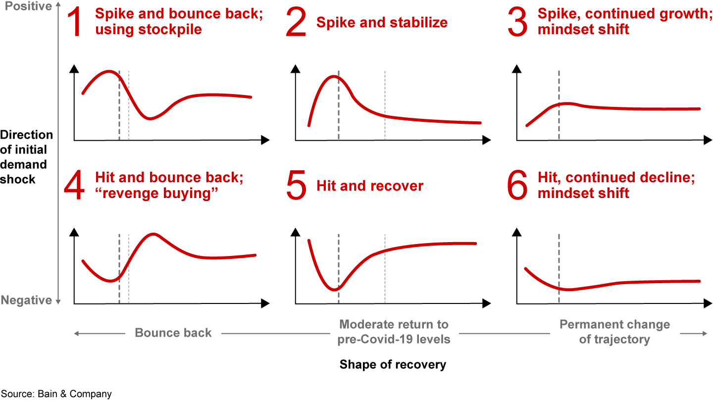 Demand recovery will vary by industry and geography but generally follow one of six archetypes