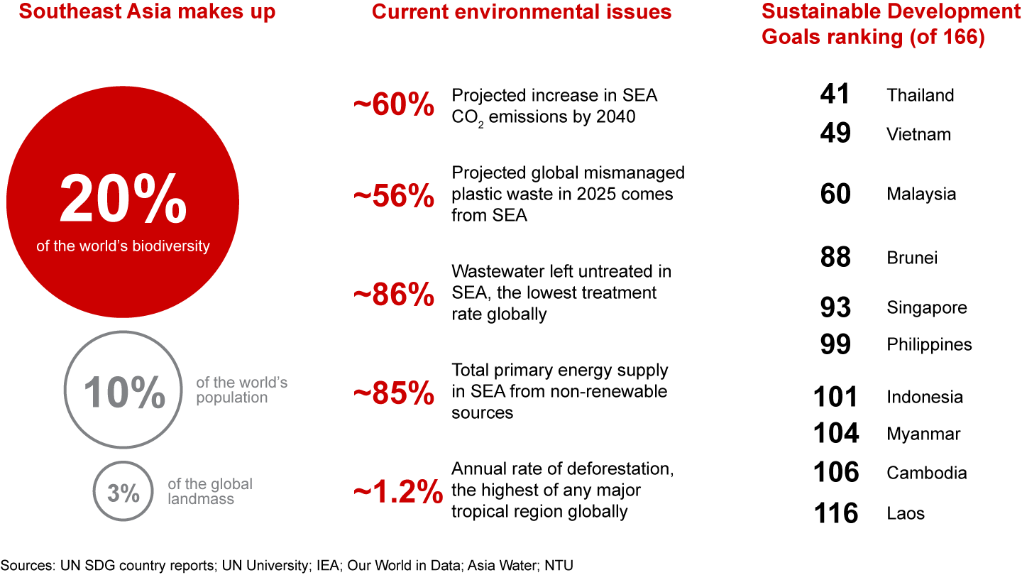 Southeast Asia has potential for big impact on environmental issues if promoting sustainability becomes a priority