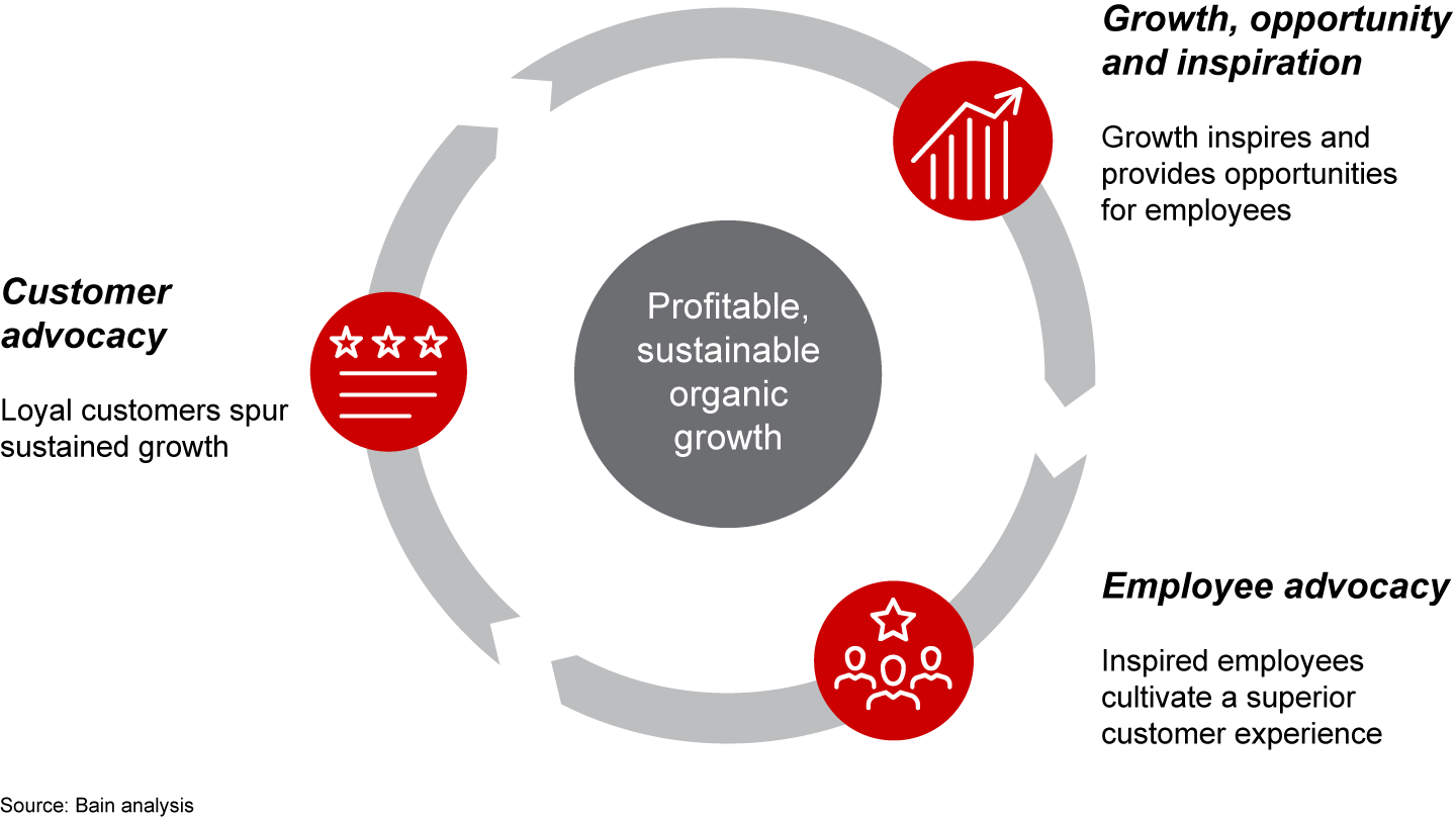 Employee and customer advocacy fuel a virtuous growth cycle