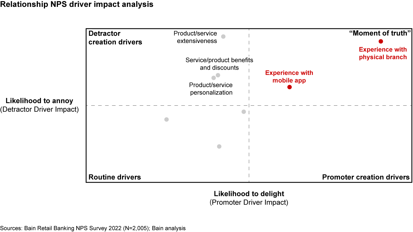 Positive branch experiences can convert customers into promoters 