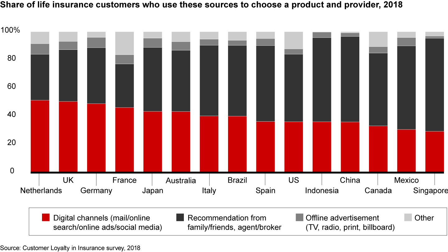 Digital channels and personal recommendations are key factors for making life-insurance decisions