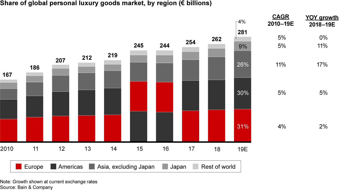 Europe remained the top region for luxury sales by value