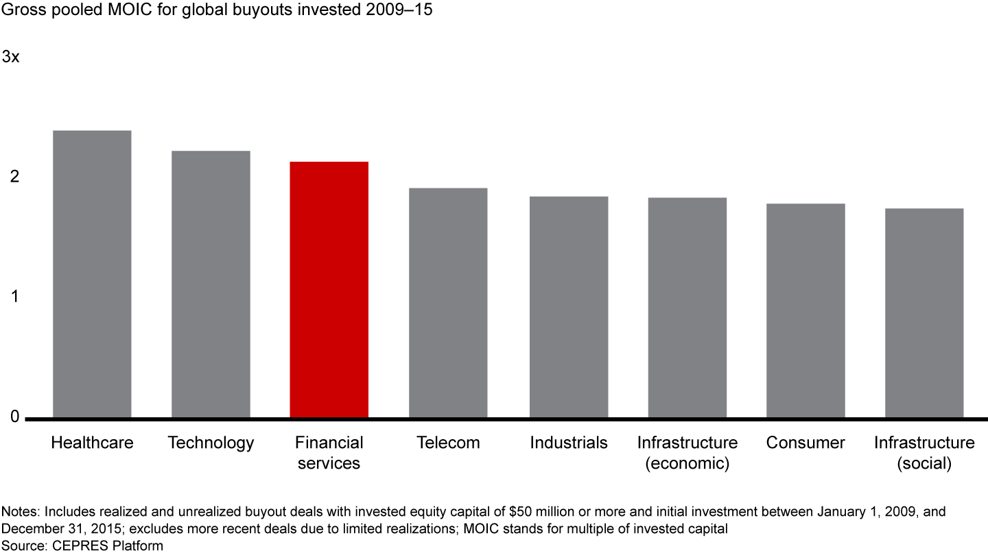 Financial services deals have generated relatively high returns since the financial crisis