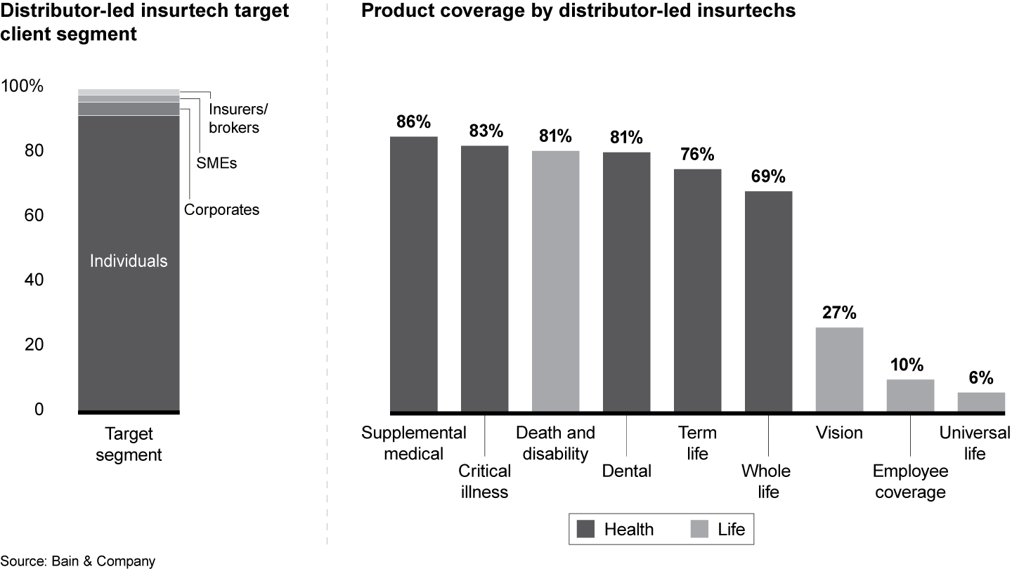 Insurtech distributors focus on retail customers and simpler life and health products