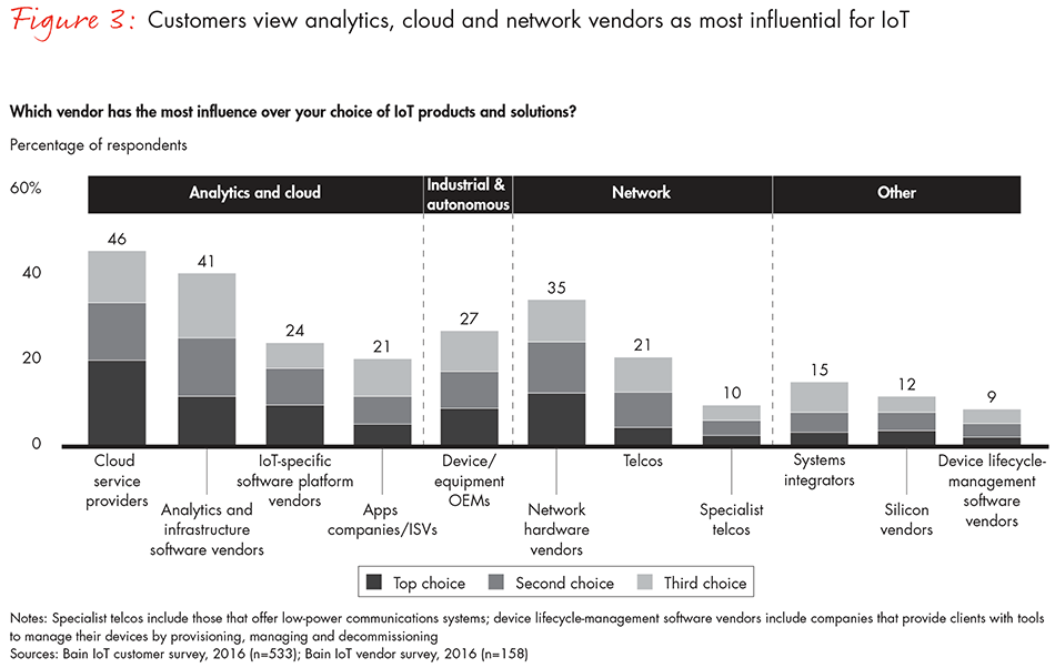 how-providers-can-succeed-in-IOT-fig03_embed