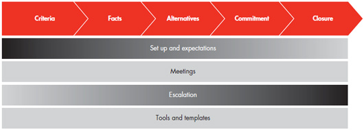 di-how-organizations-make-great-decisions-fig-01.jpg