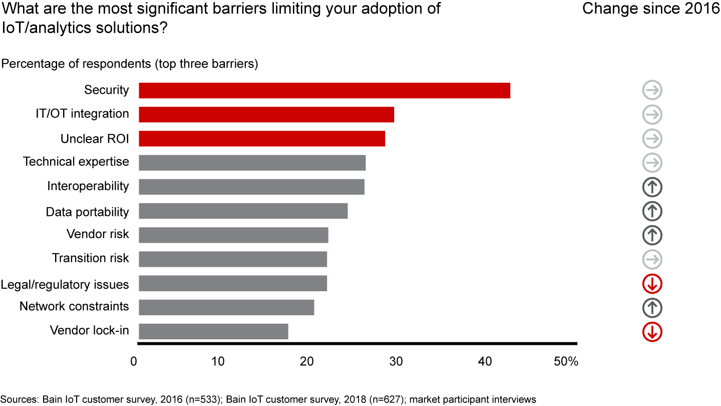 Vendors need to address customer barriers—especially security, integration and unclear returns on investment