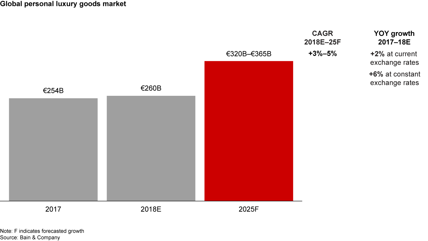 The global personal luxury goods market should grow 3%–5% per year through 2025