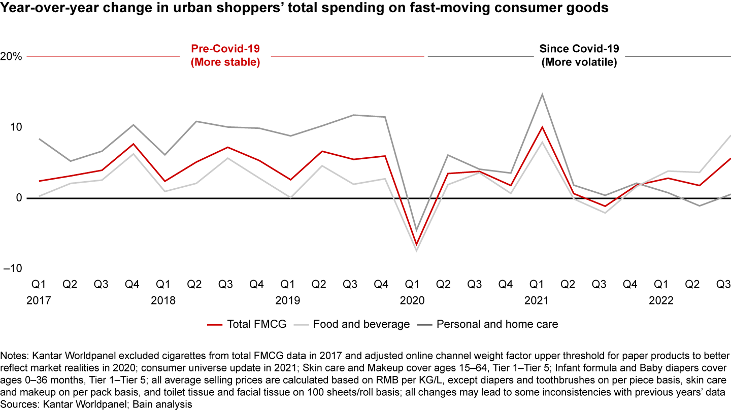 After a stagnant first half of 2022, China’s FMCG market grew in the third quarter and increased to 3.6% growth YTD compared with 2021