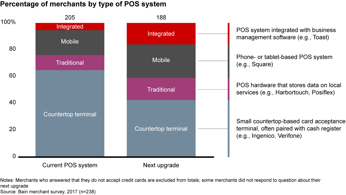 Merchants are switching from simple countertop point-of-sale terminals to systems integrated with business software or tied to mobile devices