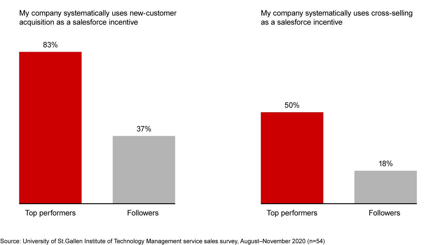 Many top-performing service businesses reward salespeople for acquiring new customers and cross-selling