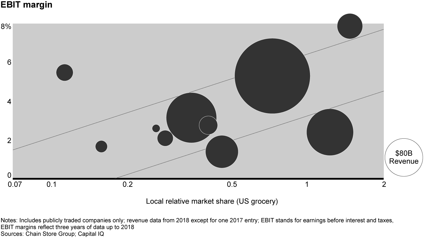 Local relative market share has long been a vital factor in retail profits