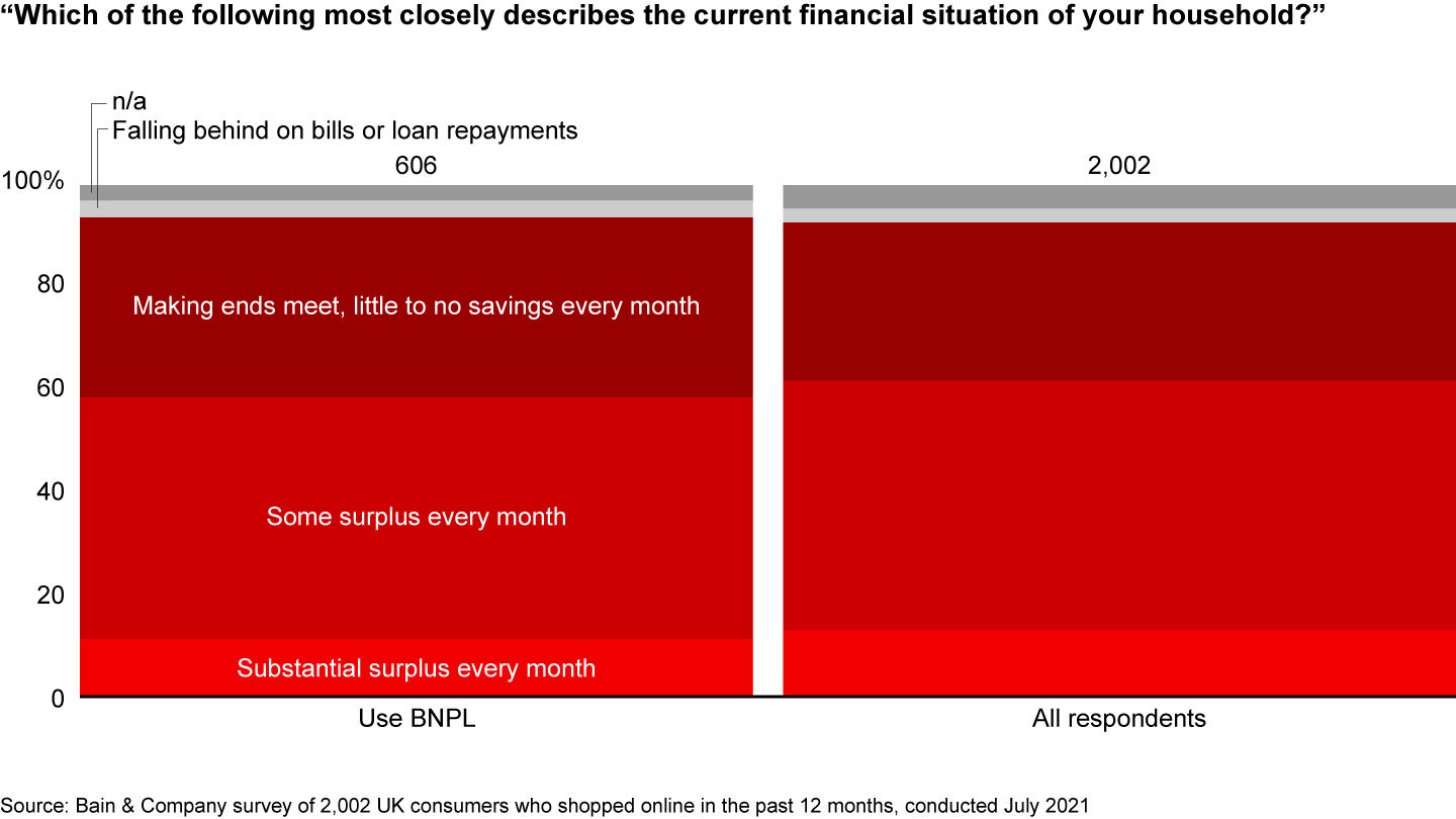 The financial situation of buy now, pay later users resembles that of other consumers